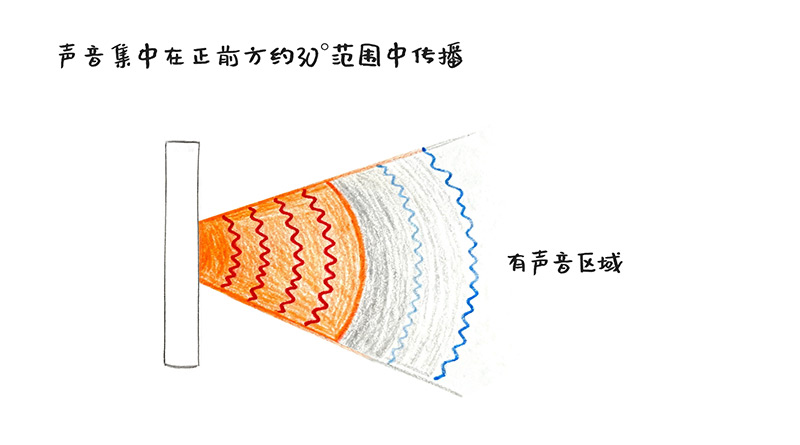 探索定向聲技術(shù)